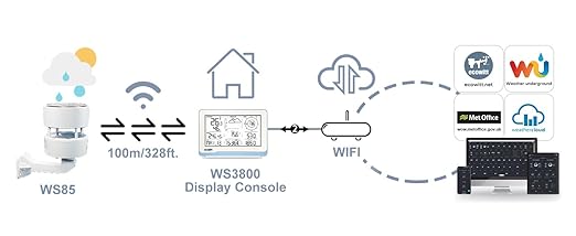 Ecowitt Weather Station Kit WS3802, Includes 7.5'' Large LCD Display IoT Console WS3800, WS85 Outdoor Sensor Array and WN32 Single-Channel Outdoor Thermometer & Hygrometer Sensor, 915 MHz