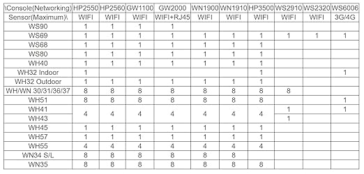 Ecowitt GW2000 Wi-Fi Hub for Wittboy Weather Station, with Built-in on Board Barometer and Thermometer/Hygrometer Sensor, Support Ecowitt Weather Sensors