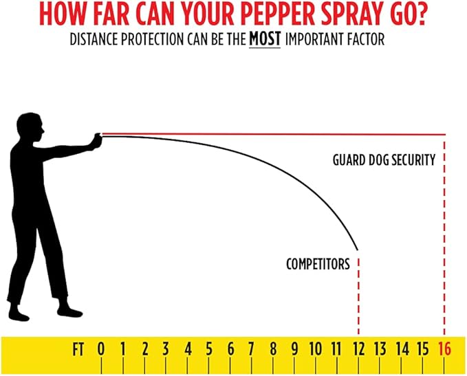 GUARD DOG Security Self Defense Instafire Xtreme, Pepper Spray for Runners, Fits in Both Hands - Sweatproof