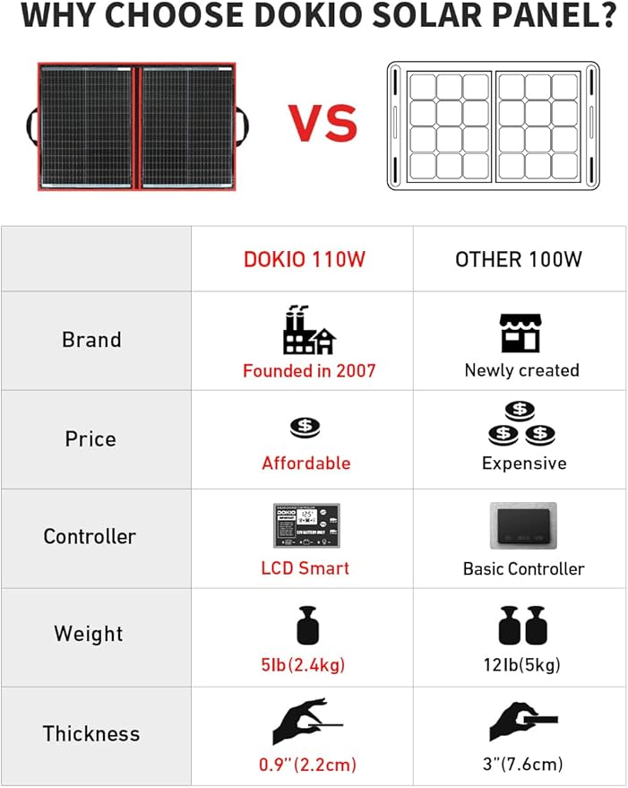 DOKIO 100W Portable Foldable Solar Panel Kit, Compact 21x28in Design 5.9lb with Standalone Controller and USB, Monocrystalline Charger for 12V Batteries, Power Stations, RV Camping Emergency Use