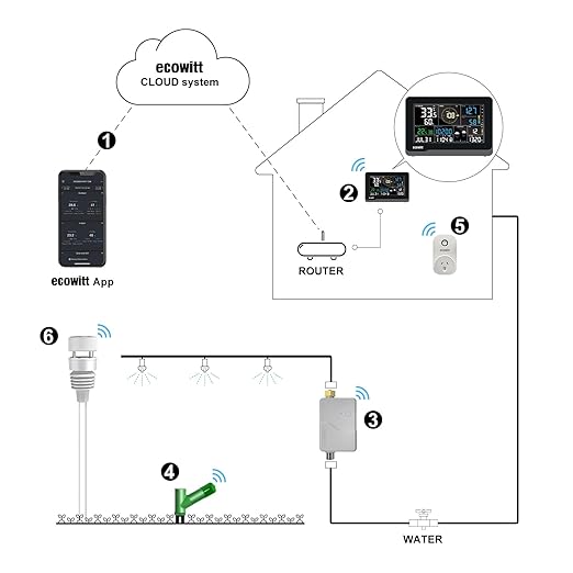 ECOWITT WS3901 Wi-Fi Weather Station Kit, Includes WS3900 7.5'' Colored LCD Display Console and WS90 Outdoor Sensor Array, IoT Function, 915 MHz