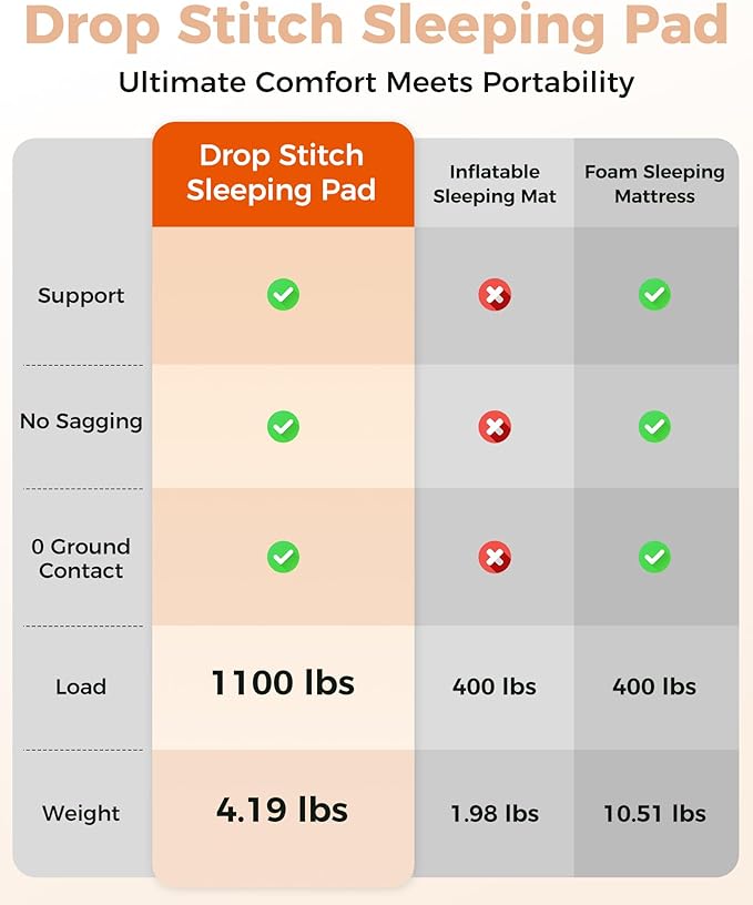 KingCamp Flexi Rest 5.0 Sleeping Pad for Camping, Inflatable Sleeping Mat, Portable Camping Mattress for Tent, Cot & RV Travel, PVC Free, Twin