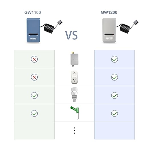ECOWITT Wi-Fi Gateway Weather Station, with Built-in Temperature, Humidity, and Barometric Sensors, IOT Ready, Supports Ecowitt Sensors Developed, USB Power, 915 MHz
