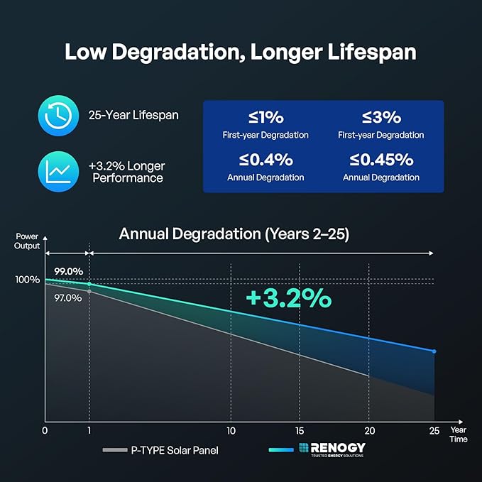 Renogy N-Type 400 Watt Solar Panel 24 Volt, 2Pcs 200W Solar Panels 16BB 25% High-Efficiency, PV Module Power Charger for RV Marine Cabin Roof Home Farm Battery and Other Off-Grid Applications