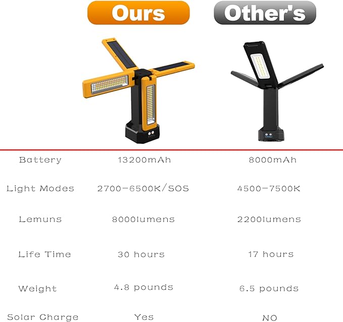 13200mAh Rechargeable Solar Work Light, IPX4 Waterproof with Folding Stand Support and Portable Carrying Bag, 8000 Lumen Stepless Dimmable, 4 Lighting Modes, White/Warm/Warm White (Remote)