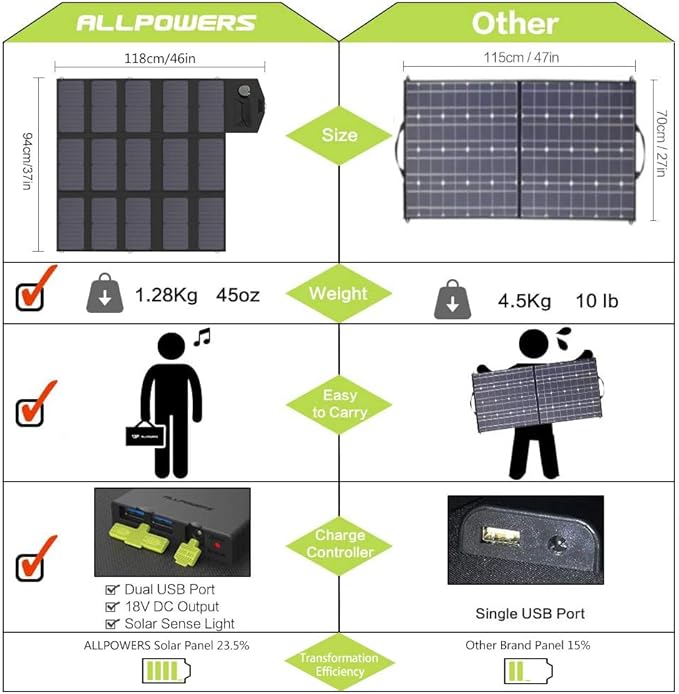 ALLPOWERS Solar Charger 100W Solar Panel Foldable Portable with Dual 5v USB18v DC for Laptop, Tablet, Notebook, 12v Car, Boat, RV Battery, Camping, Hiking, Travel