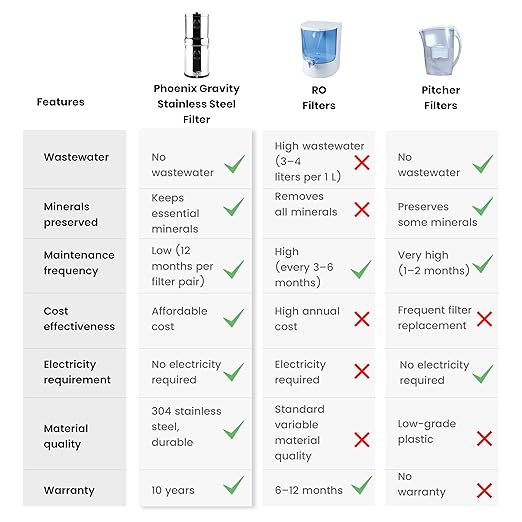 Gravity Water Filter System - 3.25 Gallons - NSF Certified - AISI 304 Stainless Steel Countertop Water Filter System with 2 Smart (Black) Carbon Filter Elements & Free Stainless Steel Water Spigot