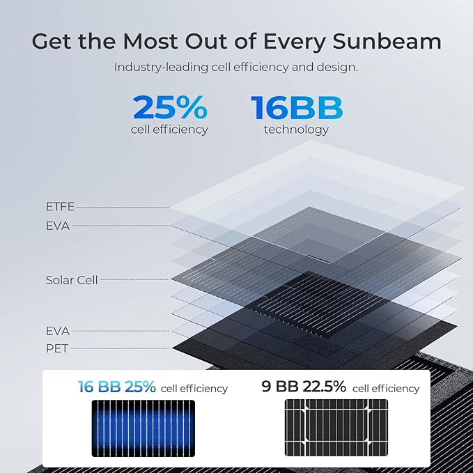 Renogy 400 Watt Solar Panel Blanket, N-Type Portable Foldable Solar Panels 25% High Efficiency, Lightweight 16-Fold Space-Save, Fast Setup for Camping, RV, SUV, Pickup Truck, Marine, Off-Grid Outdoor