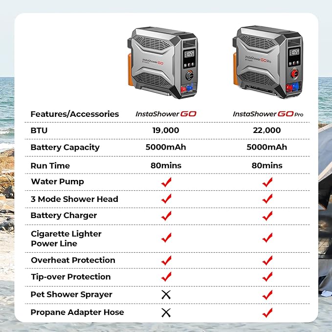 FOGATTI InstaShower GO, Portable Propane Water Heater 19,000 BTU, with 5000mAh Rechargeable Built-in Battery, DC 12V, Outdoor Camping Shower