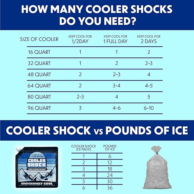 Cooler Shock Reusable Ice Packs for Cooler - Long Lasting Cold Freezer Packs for Coolers and Lunch Boxes - Cooler Ice Packs for Camping Gear, Fishing, Road Trips, Beach Must Haves