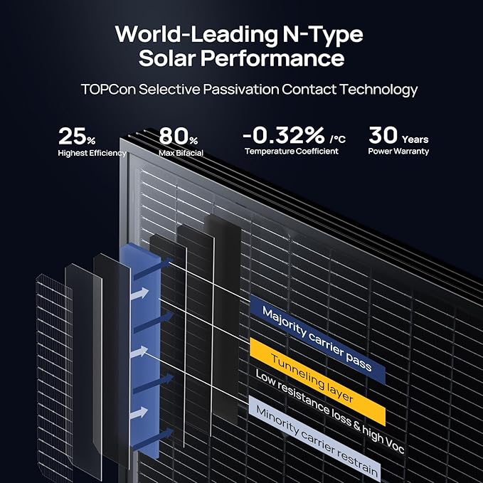 BougeRV 24V N-Type 16BB 200W Bifacial Solar Panel, 24V 200 Watt Solar Panel, for RV Camping Boat Marine Log Cabin Roof, Charing Golf Cart Lithium Battery, Black Frame (1PCS)