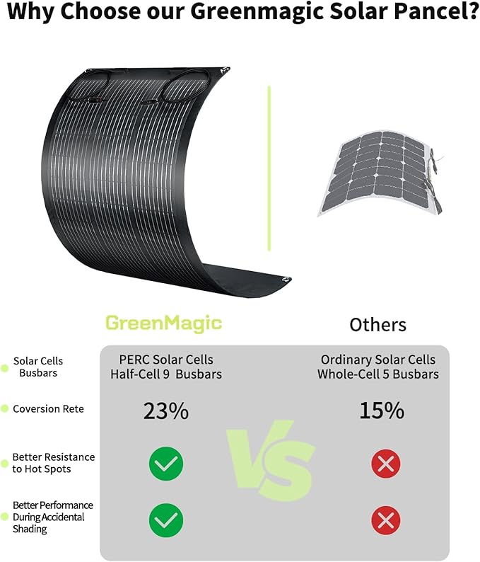 Greenmagic 200W 20V Flexible Solar Panel Ultra Thin Ultra Lightweight Off-Grid Charger for Marine RV Cabin Van Car Uneven Surfaces