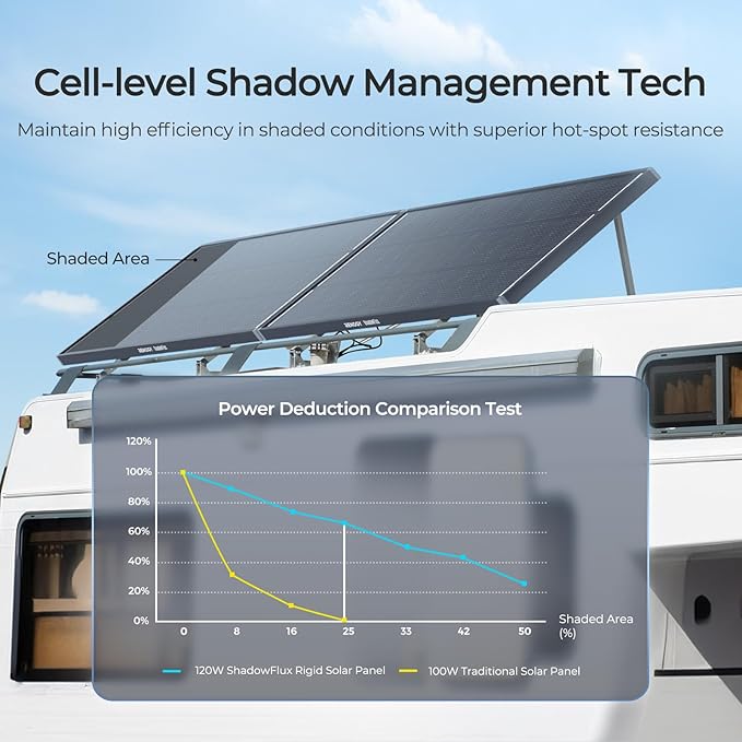 Renogy 120W ShadowFlux Anti-Shading N-Type Solar Panel, 12V 120 Watt Solar Panel 25% High-Efficiency, PV Module Power Charger for RV Marine Rooftop Farm Battery and Other Off-Grid Applications