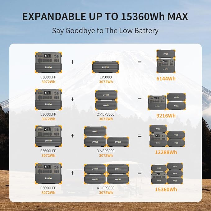 pecron Portable Power Station 3072Wh E3600LFP with 3072Wh EP3000-48V Expandable to 6054Wh, 5x3600W AC Outlets Power Station, LiFePO4 Battery Backup Solar Generator for RV, Camping, CPAP, Emergency
