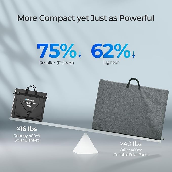 Renogy 400 Watt Solar Panel Blanket, N-Type Portable Foldable Solar Panels 25% High Efficiency, Lightweight 16-Fold Space-Save, Fast Setup for Camping, RV, SUV, Pickup Truck, Marine, Off-Grid Outdoor