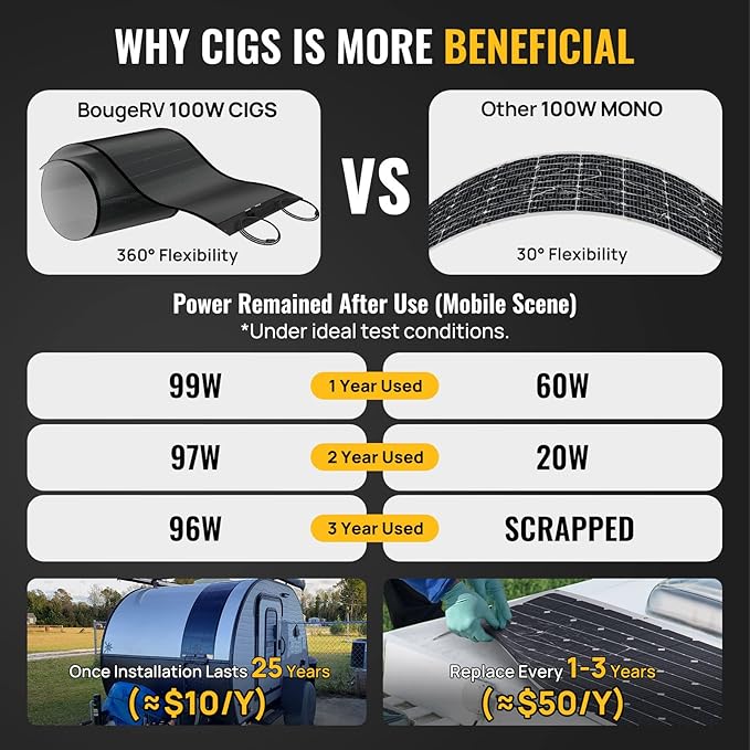 BougeRV Yuma 100W Compact CIGS Thin-Film Flexible Solar Panel, The Most Flexible Solar Panel with Pre-Punched Holes for Easy Installation (Compact Version)*