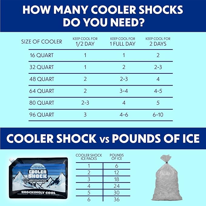 Cooler Shock Reusable Ice Packs for Cooler - Long Lasting Cold Freezer Packs for Coolers and Lunch Boxes - Cooler Ice Packs for Camping Gear, Fishing, Road Trips, Beach Must Haves