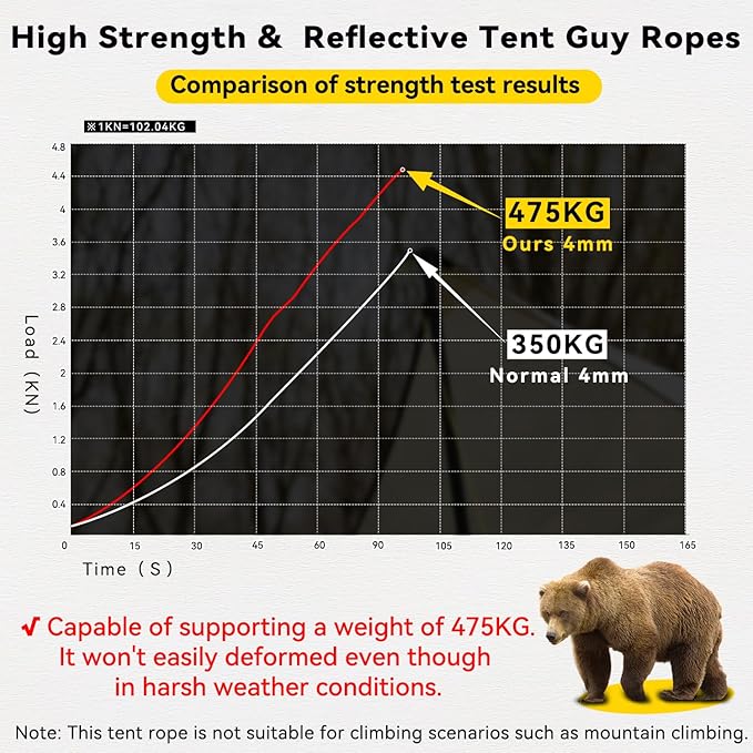 HIKEMAN Reflective Tent Rope Guyline - 4M Camping Guide Ropes,4mm Tent Guy Ropes Cord with Aluminum Tensioners Adjuster for Outdoor Camping Hiking Caravan Awning Tents (Black, 4mm)